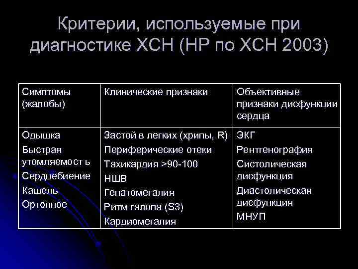 Критерии, используемые при диагностике ХСН (НР по ХСН 2003) Симптомы (жалобы) Клинические признаки Объективные