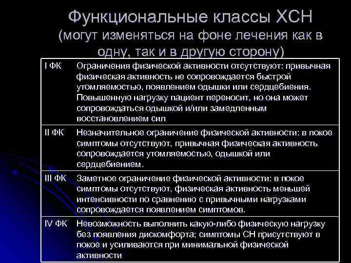 Функциональные классы ХСН (могут изменяться на фоне лечения как в одну, так и в