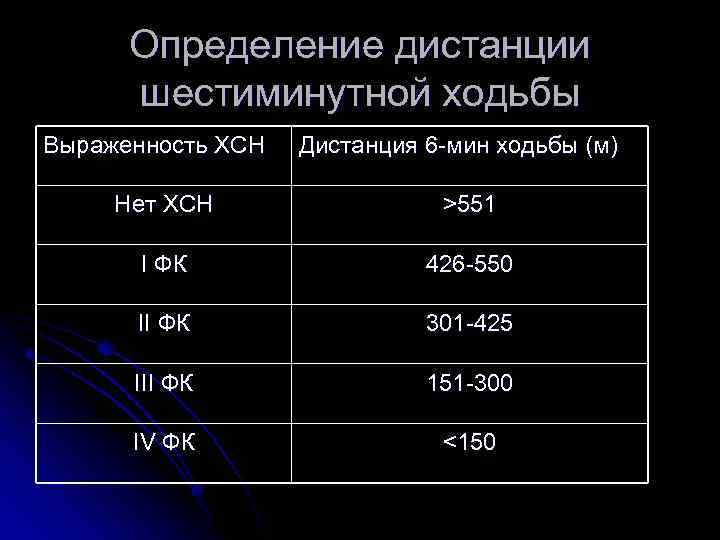 Определение дистанции шестиминутной ходьбы Выраженность ХСН Дистанция 6 -мин ходьбы (м) Нет ХСН >551