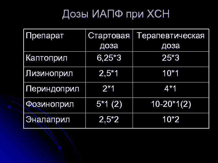 Дозы ИАПФ при ХСН Препарат Каптоприл Лизиноприл Стартовая Терапевтическая доза 6, 25*3 2, 5*1