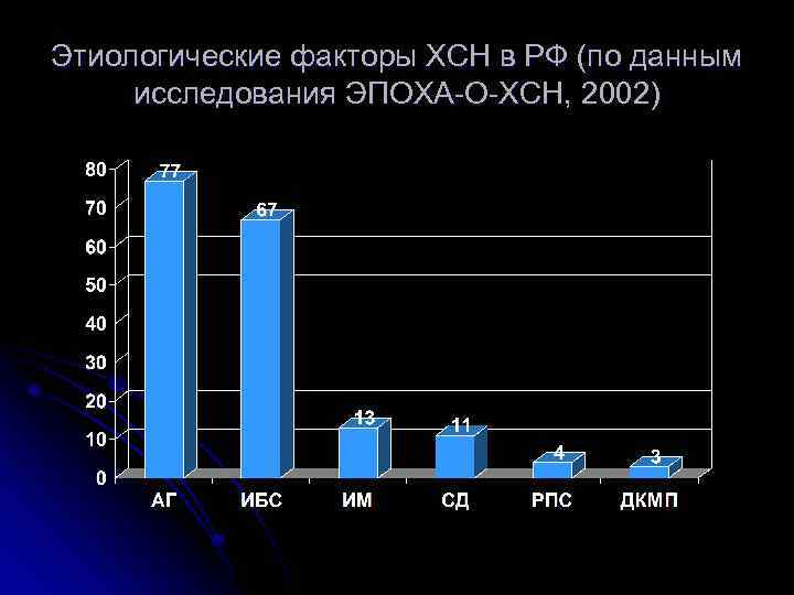 Этиологические факторы ХСН в РФ (по данным исследования ЭПОХА-О-ХСН, 2002) 