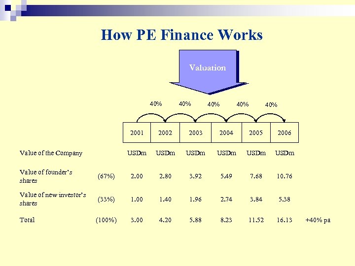 How PE Finance Works Valuation 40% 40% 40% 2001 2003 2004 2005 2006 USDm