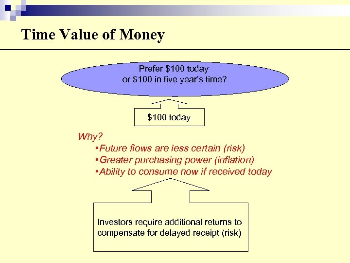 Time Value of Money Prefer $100 today or $100 in five year’s time? $100