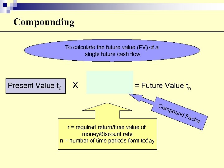 Compounding To calculate the future value (FV) of a single future cash flow Present