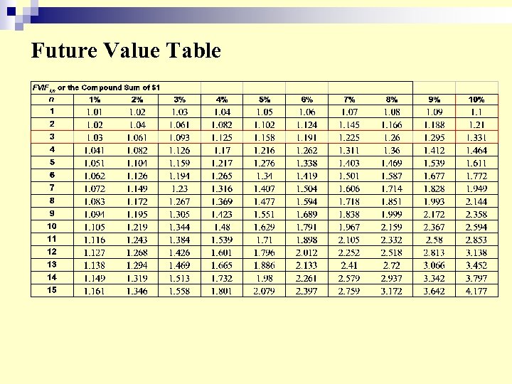 Future Value Table 