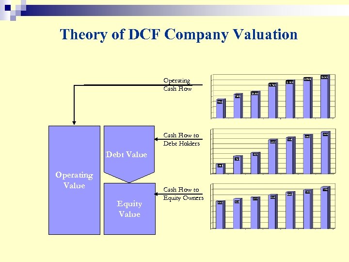 Theory of DCF Company Valuation Operating Cash Flow to Debt Holders Debt Value Operating