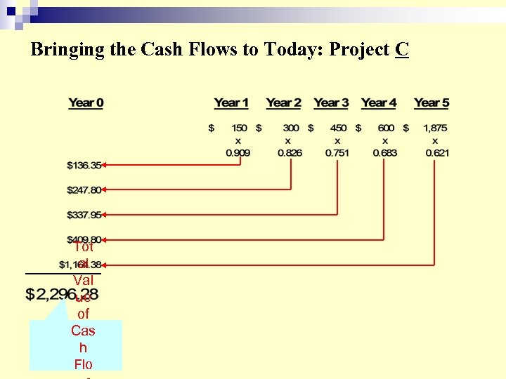 Bringing the Cash Flows to Today: Project C Tot al Val ue of Cas