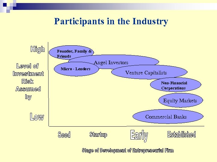 Participants in the Industry Founder, Family & Friends Angel Investors Micro - Lenders Venture
