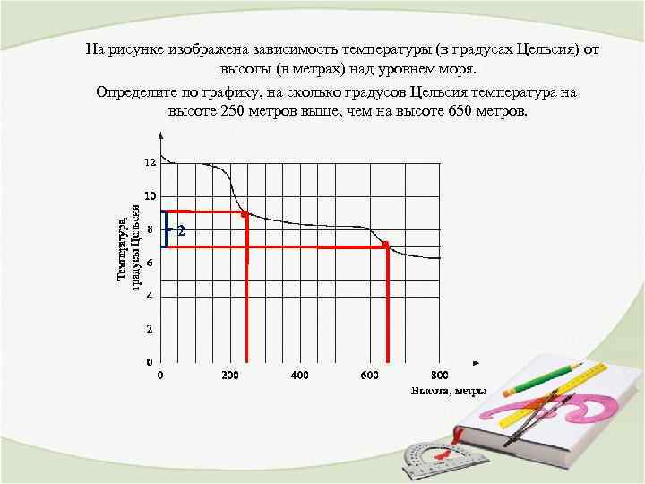  На рисунке изображена зависимость температуры (в градусах Цельсия) от высоты (в метрах) над