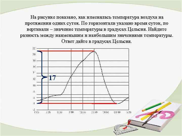  На рисунке показано, как изменялась температура воздуха на протяжении одних суток. По горизонтали
