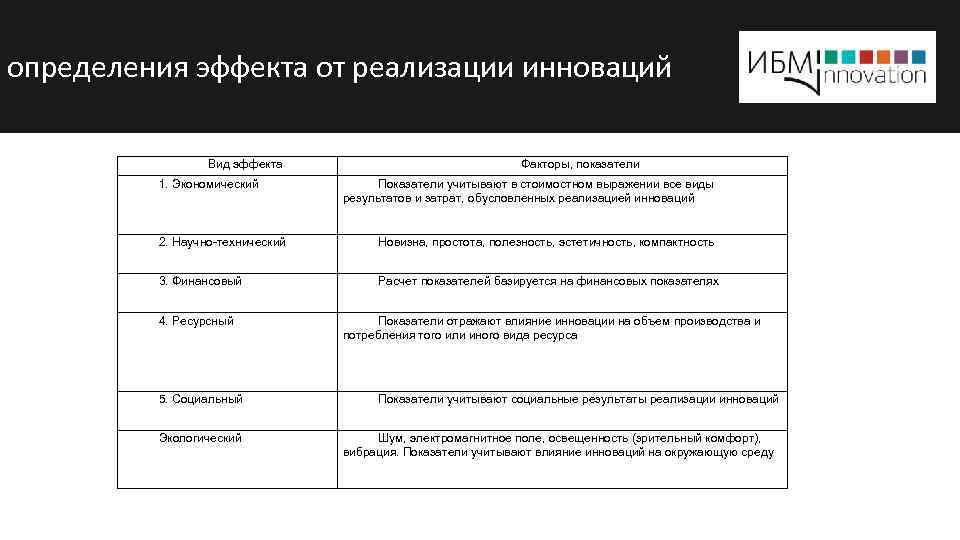 определения эффекта от реализации инноваций Вид эффекта 1. Экономический Факторы, показатели Показатели учитывают в