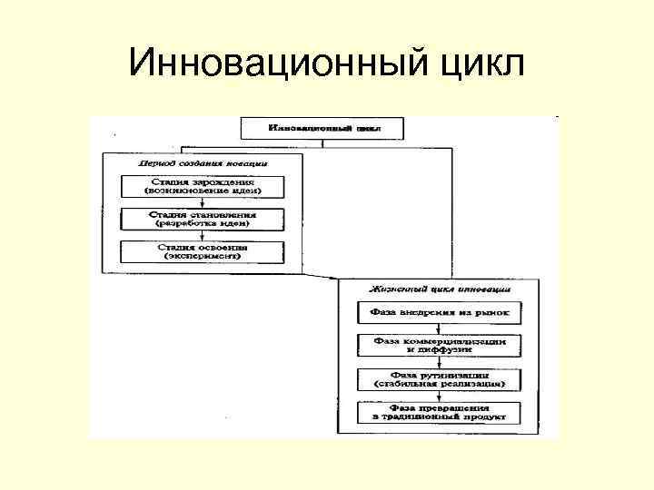 Инновационный цикл 