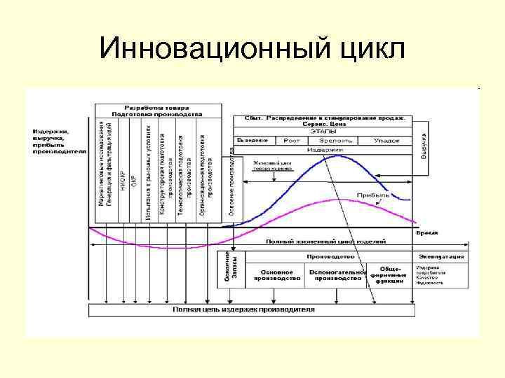 Инновационный цикл 