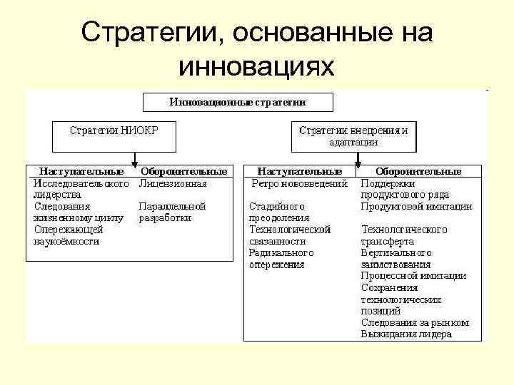 Стратегии, основанные на инновациях 