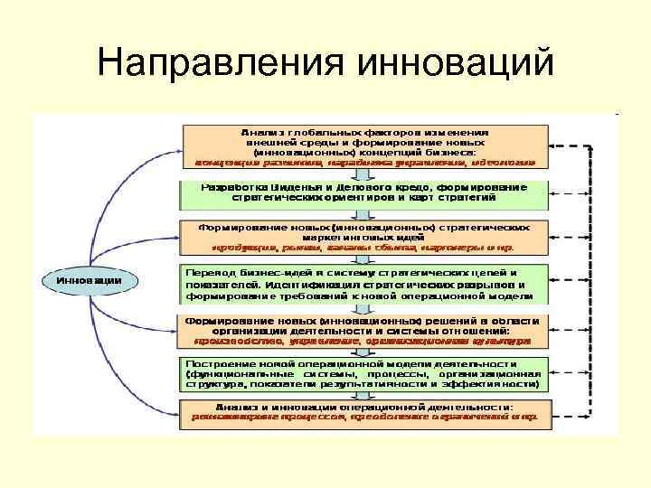 Направления инноваций 