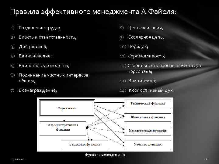 Правила эффективного менеджмента А. Файоля: 1) Разделение труда; 8) Централизация; 2) Власть и ответственность;