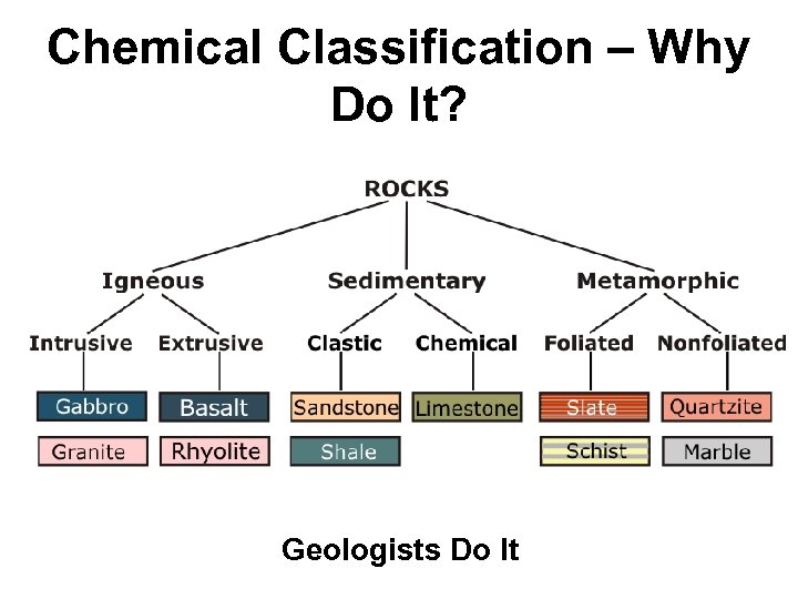 Chemical Classification – Why Do It? Geologists Do It 