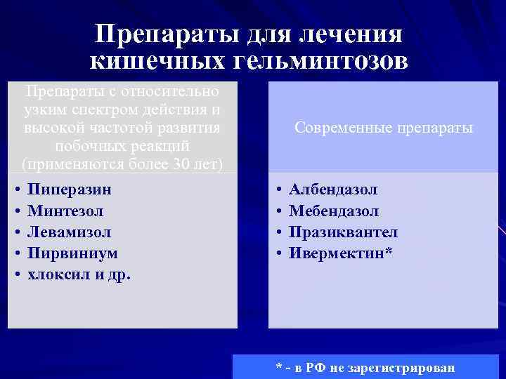 Препараты для лечения кишечных гельминтозов Препараты с относительно узким спектром действия и высокой частотой