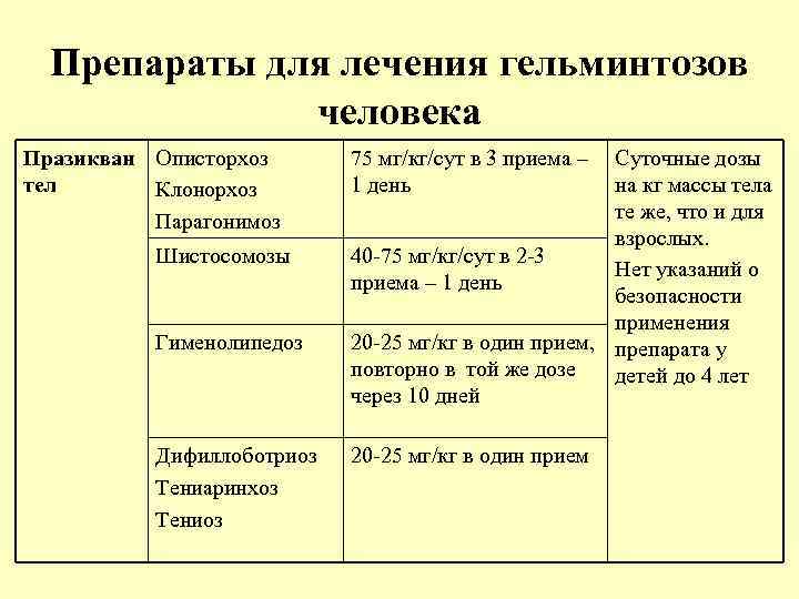 Препараты для лечения гельминтозов человека Празикван Описторхоз тел Клонорхоз Парагонимоз Шистосомозы Гименолипедоз Дифиллоботриоз Тениаринхоз