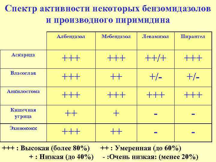 Спектр активности некоторых бензомидазолов и производного пиримидина Албендазол Мебендазол Левамизол Пирантел Аскарида +++ ++/+
