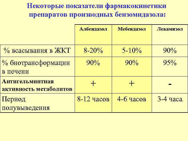  Некоторые показатели фармакокинетики препаратов производных бензомидазола: Албендазол Мебендазол Левамизол % всасывания в ЖКТ