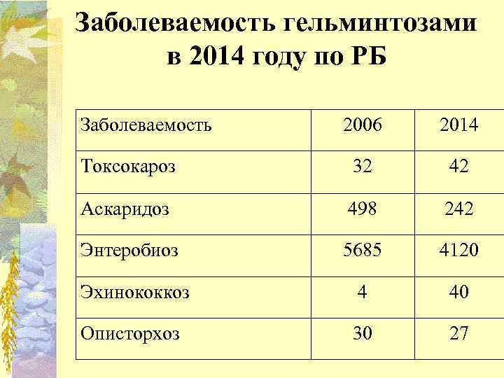 Заболеваемость гельминтозами в 2014 году по РБ Заболеваемость 2006 2014 Токсокароз 32 42 Аскаридоз
