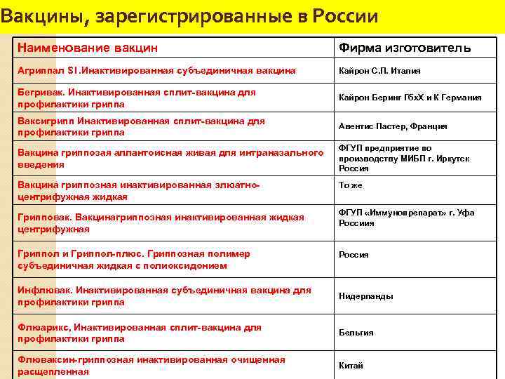 Вакцины, зарегистрированные в России Наименование вакцин Фирма изготовитель Агриппал S 1. Инактивированная субъединичная вакцина