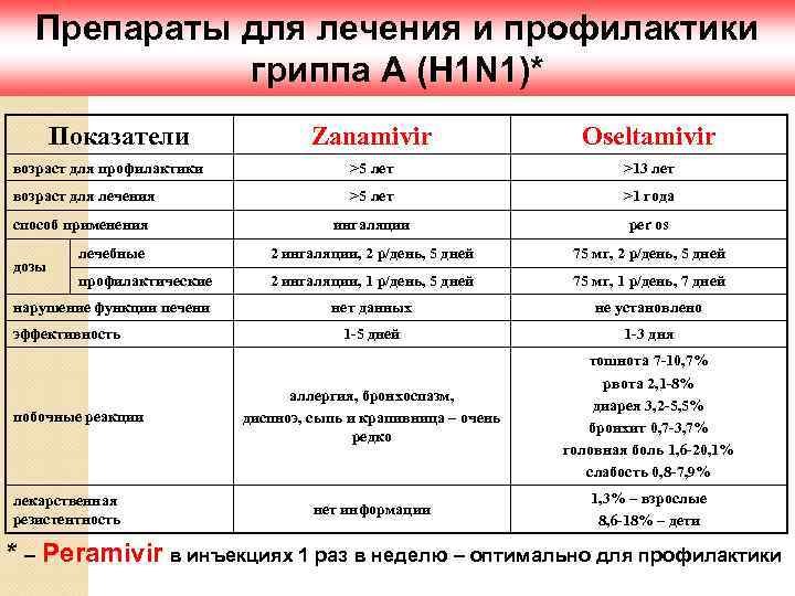 Препараты для лечения и профилактики гриппа А (H 1 N 1)* Показатели Zanamivir Oseltamivir