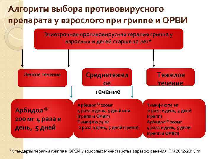 Алгоритм выбора противовирусного препарата у взрослого при гриппе и ОРВИ Этиотропная противовирусная терапия гриппа