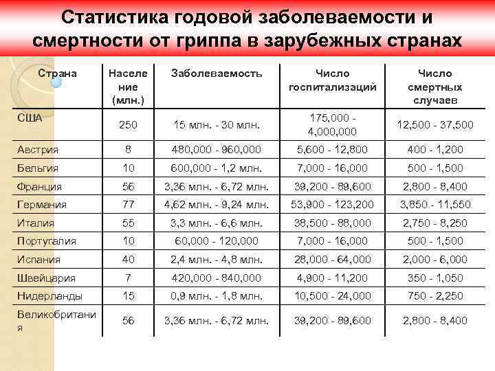 Статистика годовой заболеваемости и смертности от гриппа в зарубежных странах Страна Населе ние (млн.