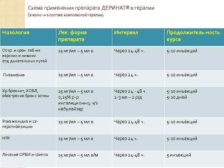 Схема применения препарата ДЕРИНАТ® в терапии (в моно- и в составе комплексной терапии) Нозология
