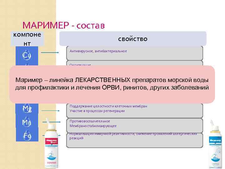 МАРИМЕР - состав компоне нт Cu свойство Антивирусное, антибактериальное Оксигенация SO 4 Регуляция дыхательного