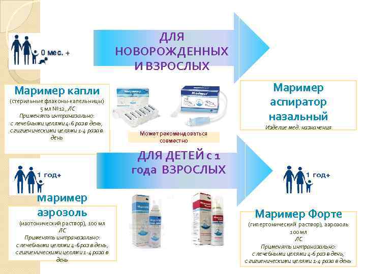 ДЛЯ НОВОРОЖДЕННЫХ И ВЗРОСЛЫХ Маример аспиратор назальный Маример капли (стерильные флаконы-капельницы) 5 мл №