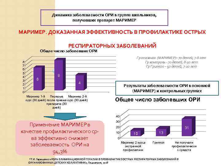 Динамика заболеваемости ОРИ в группе школьников, получавших препарат МАРИМЕР. ДОКАЗАННАЯ ЭФФЕКТИВНОСТЬ В ПРОФИЛАКТИКЕ ОСТРЫХ