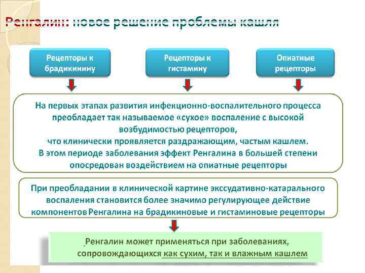 Ренгалин: новое решение проблемы кашля 