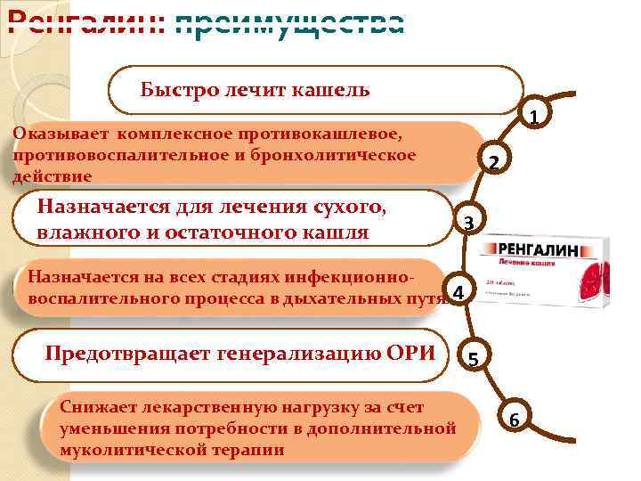 Ренгалин: преимущества Быстро лечит кашель 1 Оказывает комплексное противокашлевое, противовоспалительное и бронхолитическое действие Назначается