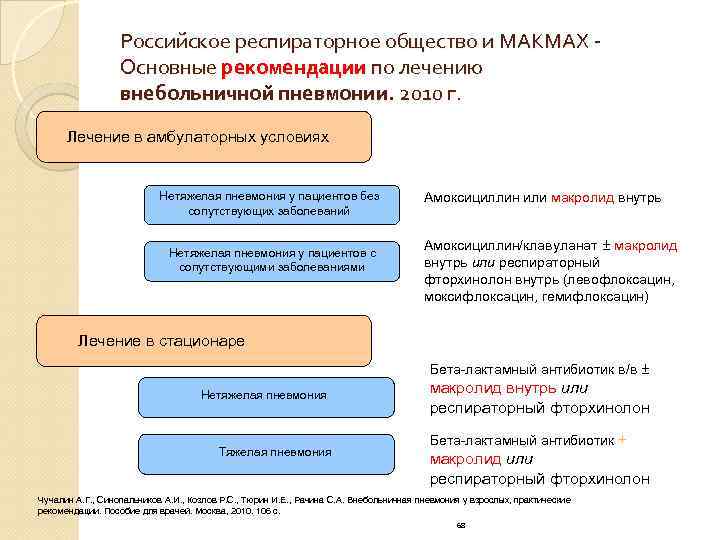 Российское респираторное общество и МАКМАХ Основные рекомендации по лечению внебольничной пневмонии. 2010 г. Лечение