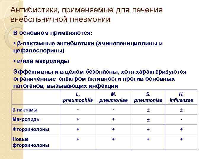 Антибиотики, применяемые для лечения внебольничной пневмонии В основном применяются: • β-лактамные антибиотики (аминопенициллины и