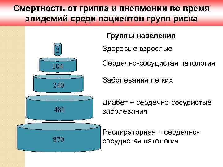 Смертность от гриппа и пневмонии во время эпидемий среди пациентов групп риска Группы населения