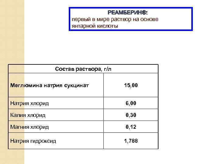 РЕАМБЕРИН®: первый в мире раствор на основе янтарной кислоты Состав раствора, г/л Меглюмина натрия