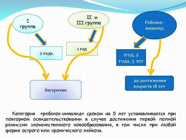 II и III группа 2 года бессрочно 1 год Ребенокинвалид 1 год, 2 года,