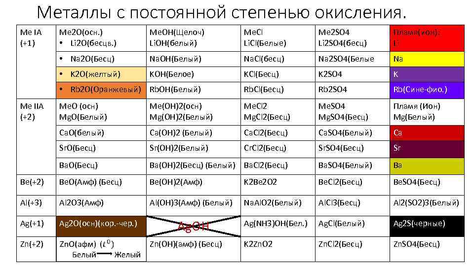 Металлы с постоянной степенью окисления. Me IA (+1) Me 2 O(осн. ) • Li