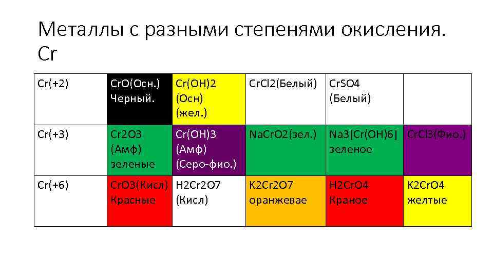 Окраска соединений хрома. Цвета соединений хрома. Цветные соединения хрома. Цвета соединений хрома таблица.