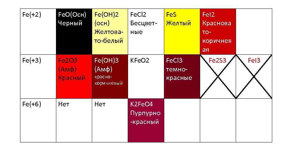 Fe(+2) Fe. O(Осн) Черный Fe(OH)2 Fe. Cl 2 (осн) Бесцвет. Желтова- ные то-белый Fe.