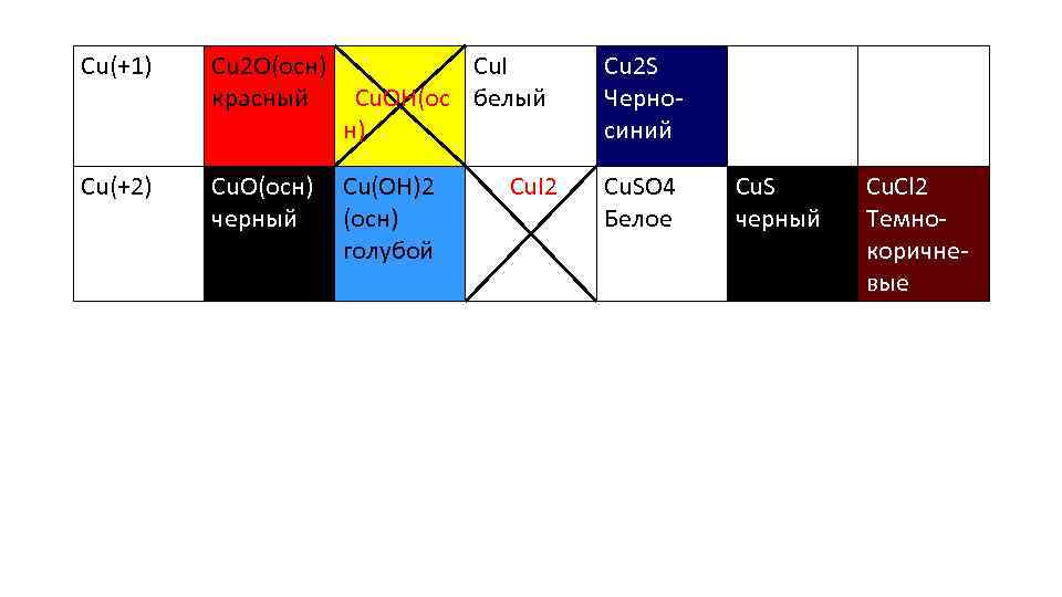 Cu(+1) Cu 2 O(осн) Cu. I красный Cu. OH(ос белый н) Cu 2 S