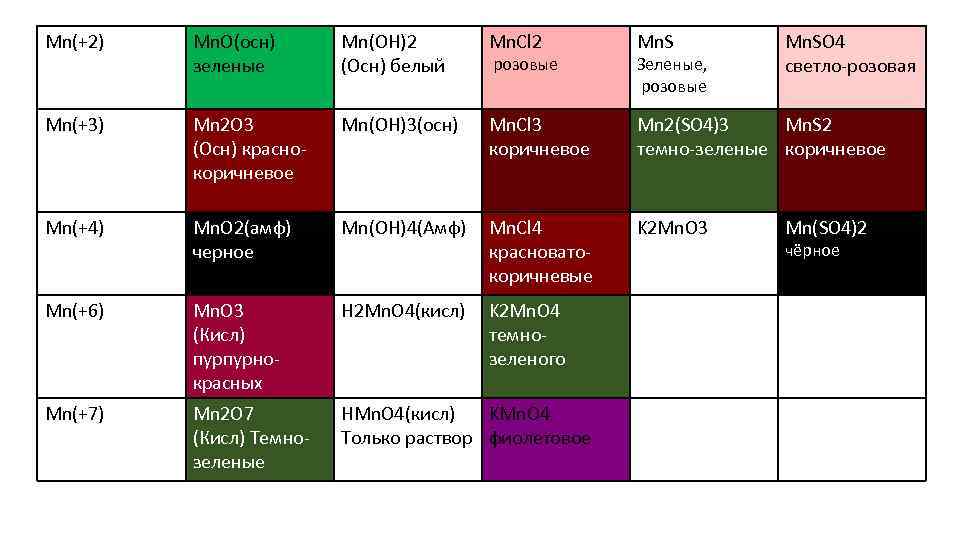 Mn(+2) Mn. O(осн) зеленые Mn(OH)2 (Осн) белый Mn. Cl 2 Mn. S Mn(+3) Mn