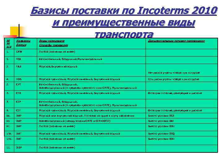 Базисы поставки по Incoterms 2010 и преимущественные виды транспорта № № п/п Название базиса