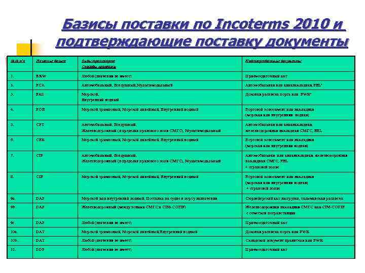 Базисы поставки по Incoterms 2010 и подтверждающие поставку документы №№ п/п Название базиса Виды