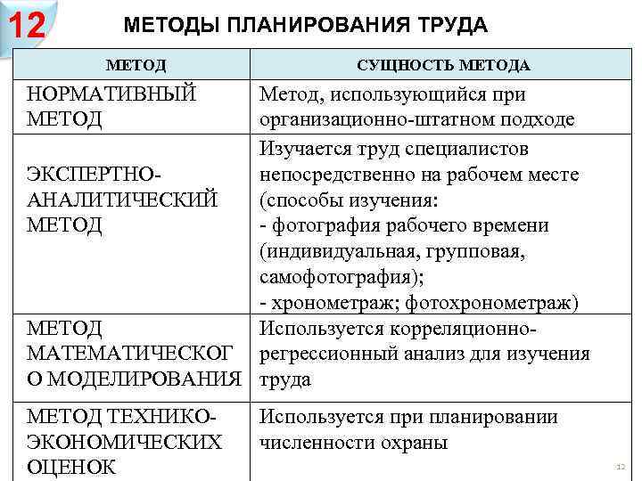 12 МЕТОДЫ ПЛАНИРОВАНИЯ ТРУДА МЕТОД СУЩНОСТЬ МЕТОДА НОРМАТИВНЫЙ МЕТОД Метод, использующийся при организационно-штатном подходе