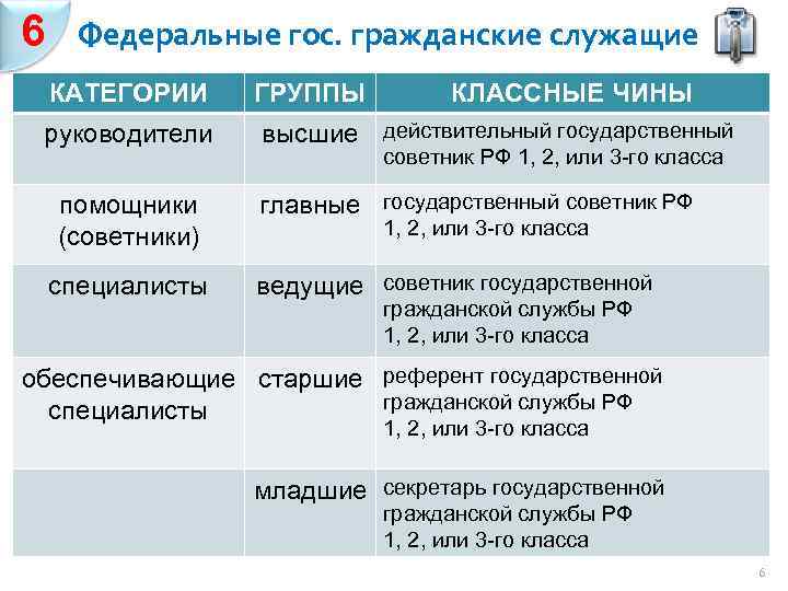 6 Федеральные гос. гражданские служащие КАТЕГОРИИ руководители помощники (советники) специалисты ГРУППЫ КЛАССНЫЕ ЧИНЫ высшие